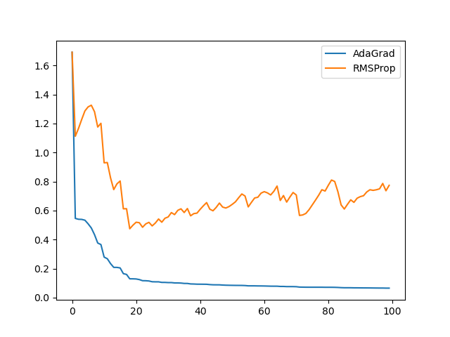 adagrad-rmsprop